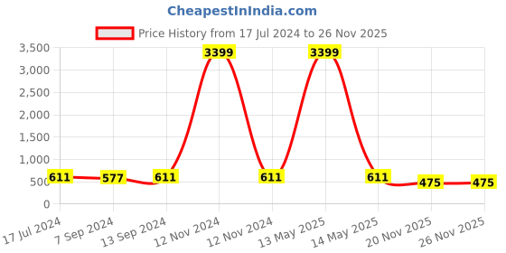 myntra.com KALINI Geometric Printed Fit and Flare Midi Maternity And Feeding Dress kalini Price History Graph from 17 Jul 2024 to 26 Nov 2025