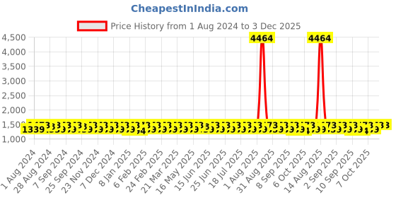 myntra.com KALINI Geometric Printed Gotta Patti Unstitched Dress Material kalini Price History Graph from 1 Aug 2024 to 1 Dec 2025