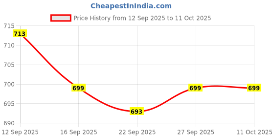 myntra.com KALINI Geometric Printed Gotta Patti Work Pure Georgette Saree kalini Price History Graph from 12 Sep 2025 to 11 Oct 2025