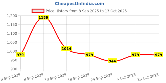 myntra.com KALINI Geometric Printed Ikat Ready to Wear Saree with Blouse Piece kalini Price History Graph from 3 Sep 2025 to 13 Oct 2025