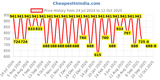 myntra.com KALINI Geometric Printed Ikat Saree kalini Price History Graph from 24 Jul 2024 to 12 Oct 2025