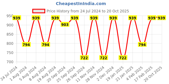 myntra.com KALINI Geometric Printed Ikat Saree kalini Price History Graph from 24 Jul 2024 to 19 Oct 2025
