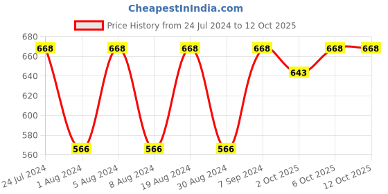 myntra.com KALINI Geometric Printed Ikat Saree kalini Price History Graph from 24 Jul 2024 to 12 Oct 2025
