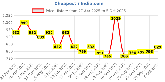 myntra.com KALINI Geometric Printed Ikat Saree kalini Price History Graph from 27 Apr 2025 to 5 Oct 2025