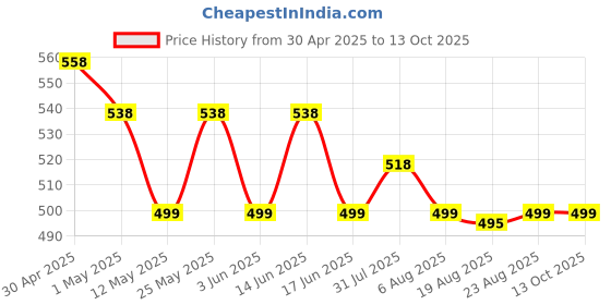 myntra.com KALINI Geometric Printed Ikat Saree kalini Price History Graph from 30 Apr 2025 to 13 Oct 2025