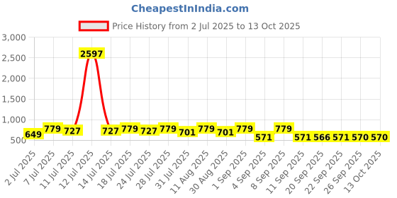 myntra.com KALINI Geometric Printed Ikat Saree kalini Price History Graph from 2 Jul 2025 to 12 Oct 2025
