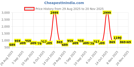 myntra.com KALINI Geometric Printed Ikat Saree kalini Price History Graph from 29 Aug 2025 to 20 Nov 2025
