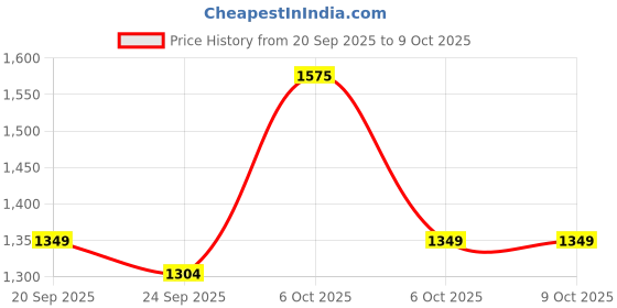 myntra.com KALINI Geometric Printed Ikat Saree With Blouse Piece kalini Price History Graph from 20 Sep 2025 to 8 Oct 2025