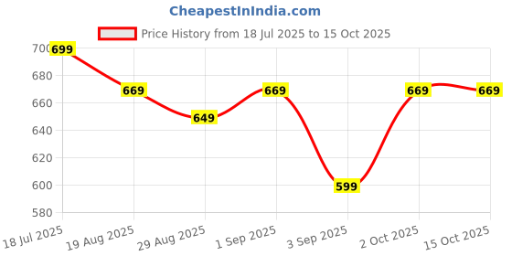 myntra.com KALINI Geometric Printed Jamdani Saree with Blouse Piece kalini Price History Graph from 18 Jul 2025 to 15 Oct 2025