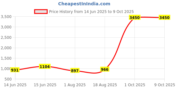 myntra.com KALINI Geometric Printed Kalamkari Saree kalini Price History Graph from 14 Jun 2025 to 9 Oct 2025