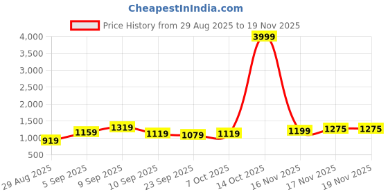myntra.com KALINI Geometric Printed Kashmiri Silk Saree With Unstitched Blouse Piece kalini Price History Graph from 29 Aug 2025 to 18 Nov 2025