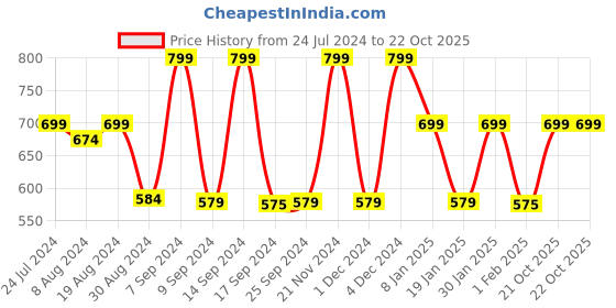 myntra.com KALINI Geometric Printed Kurta kalini Price History Graph from 24 Jul 2024 to 21 Oct 2025