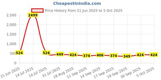 myntra.com KALINI Geometric Printed Kurta kalini Price History Graph from 21 Jun 2025 to 4 Oct 2025