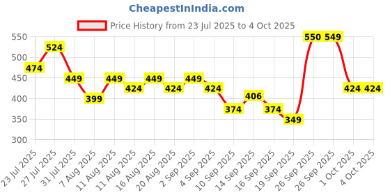 myntra.com KALINI Geometric Printed Kurta kalini Price History Graph from 23 Jul 2025 to 4 Oct 2025