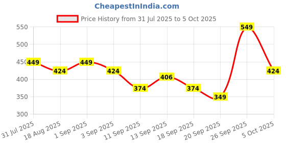 myntra.com KALINI Geometric Printed Kurta kalini Price History Graph from 31 Jul 2025 to 5 Oct 2025