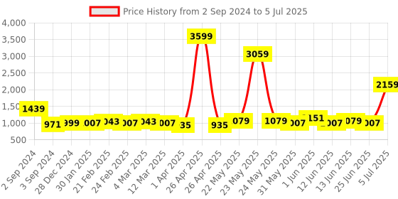 myntra.com KALINI Geometric Printed Kurta with Sharara & With Dupatta kalini Price History Graph from 2 Sep 2024 to 5 Jul 2025