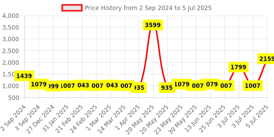 myntra.com KALINI Geometric Printed Kurta with Sharara & With Dupatta kalini Price History Graph from 2 Sep 2024 to 5 Jul 2025