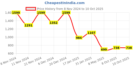 myntra.com KALINI Geometric Printed Kurta with Trouser & Dupatta kalini Price History Graph from 8 Nov 2024 to 10 Oct 2025