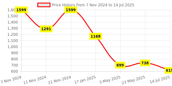 myntra.com KALINI Geometric Printed Kurta with Trouser & Dupatta kalini Price History Graph from 7 Nov 2024 to 14 Jul 2025