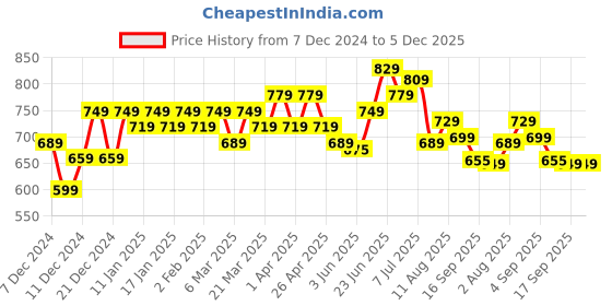 myntra.com KALINI Geometric Printed Kurti kalini Price History Graph from 7 Dec 2024 to 5 Dec 2025