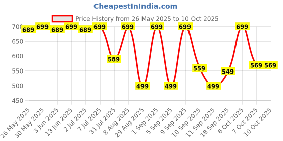 myntra.com KALINI Geometric Printed Kurti kalini Price History Graph from 26 May 2025 to 10 Oct 2025