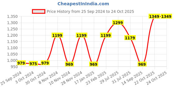 myntra.com KALINI Geometric Printed Lace Scalloped Kurta With Trouser & Dupatta kalini Price History Graph from 25 Sep 2024 to 23 Oct 2025