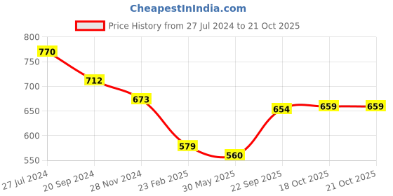 myntra.com KALINI Geometric Printed Leheriya Saree kalini Price History Graph from 27 Jul 2024 to 18 Oct 2025