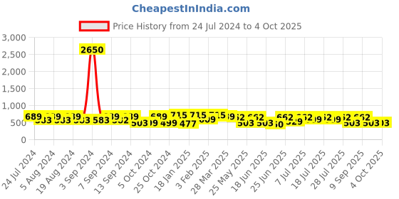 myntra.com KALINI Geometric Printed Maheshwari Saree kalini Price History Graph from 24 Jul 2024 to 4 Oct 2025