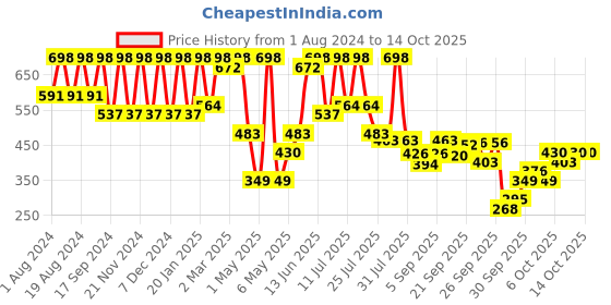 myntra.com KALINI Geometric Printed Maheshwari Saree kalini Price History Graph from 1 Aug 2024 to 13 Oct 2025