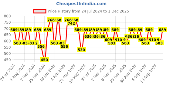 myntra.com KALINI Geometric Printed Maheshwari Saree kalini Price History Graph from 24 Jul 2024 to 1 Dec 2025