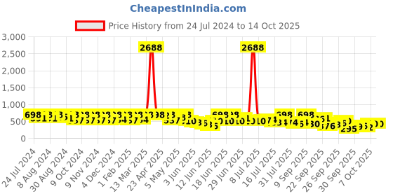 myntra.com KALINI Geometric Printed Maheshwari Saree kalini Price History Graph from 24 Jul 2024 to 14 Oct 2025