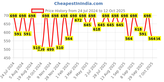myntra.com KALINI Geometric Printed Maheshwari Saree kalini Price History Graph from 24 Jul 2024 to 12 Oct 2025