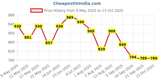 myntra.com KALINI Geometric Printed Mandarin Collar A Line Kurta kalini Price History Graph from 9 May 2025 to 12 Oct 2025
