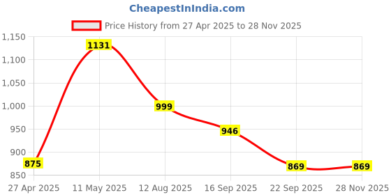 myntra.com KALINI Geometric Printed Mandarin Collar A Line Pure Cotton Kurta kalini Price History Graph from 27 Apr 2025 to 27 Nov 2025