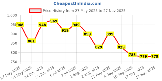 myntra.com KALINI Geometric Printed Mandarin Collar A Line Pure Cotton Kurta kalini Price History Graph from 27 May 2025 to 25 Nov 2025