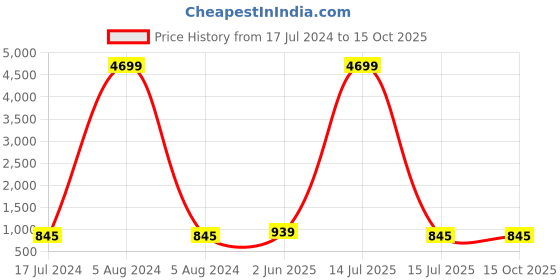 myntra.com KALINI Geometric Printed Mandarin Collar Cotton A-Line Kurta kalini Price History Graph from 17 Jul 2024 to 14 Oct 2025