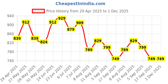 myntra.com KALINI Geometric Printed Mandarin Collar Ikat Panelled Cotton A-Line Kurta kalini Price History Graph from 29 Apr 2025 to 1 Dec 2025