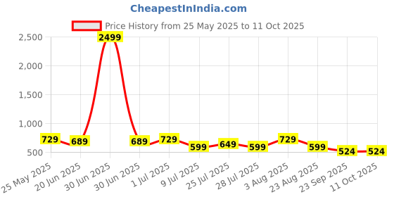 myntra.com KALINI Geometric Printed Mandarin Collar Straight Kurta kalini Price History Graph from 25 May 2025 to 10 Oct 2025