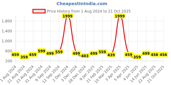 myntra.com KALINI Geometric Printed Maternity A-Line Midi Dress kalini Price History Graph from 1 Aug 2024 to 21 Oct 2025