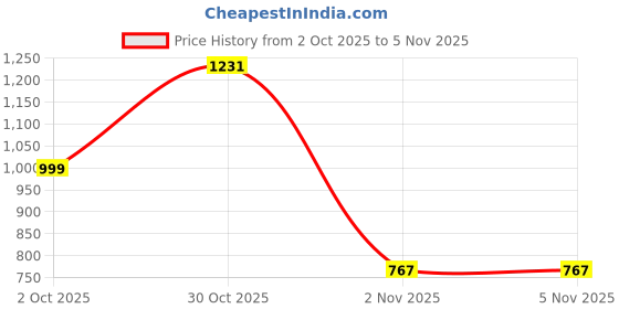 myntra.com KALINI Geometric Printed Maxi Fit & Flare Dress kalini Price History Graph from 2 Oct 2025 to 5 Nov 2025