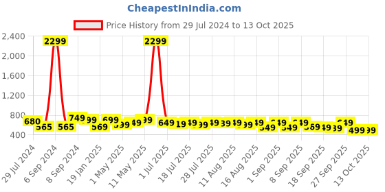 myntra.com KALINI Geometric Printed Mirror Work Anarkali Kurta kalini Price History Graph from 29 Jul 2024 to 13 Oct 2025