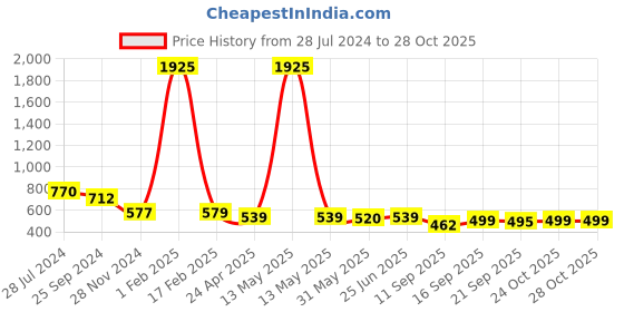 myntra.com KALINI Geometric Printed Mysore Silk Saree kalini Price History Graph from 28 Jul 2024 to 28 Oct 2025