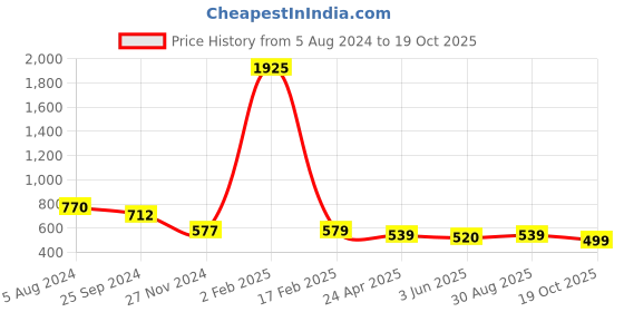 myntra.com KALINI Geometric Printed Mysore Silk Saree kalini Price History Graph from 5 Aug 2024 to 19 Oct 2025