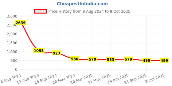myntra.com KALINI Geometric Printed Mysore Silk Saree kalini Price History Graph from 8 Aug 2024 to 7 Oct 2025