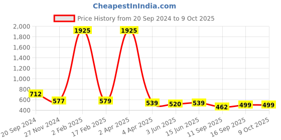 myntra.com KALINI Geometric Printed Mysore Silk Saree kalini Price History Graph from 20 Sep 2024 to 9 Oct 2025