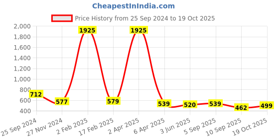 myntra.com KALINI Geometric Printed Mysore Silk Saree kalini Price History Graph from 25 Sep 2024 to 19 Oct 2025