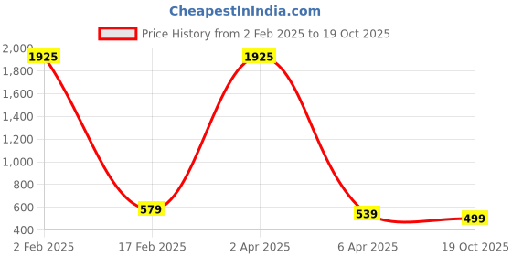 myntra.com KALINI Geometric Printed Mysore Silk Saree kalini Price History Graph from 2 Feb 2025 to 19 Oct 2025