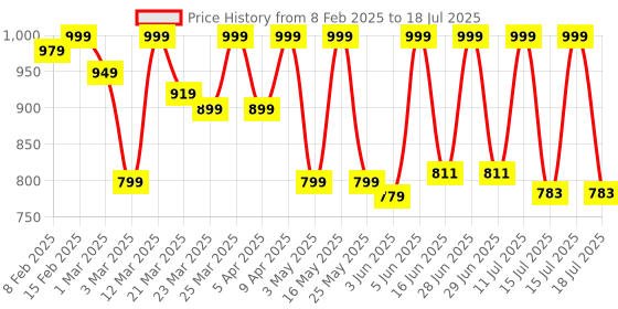 myntra.com KALINI Geometric Printed Notch Neck Kurta With Trousers & Dupatta kalini Price History Graph from 8 Feb 2025 to 15 Jul 2025