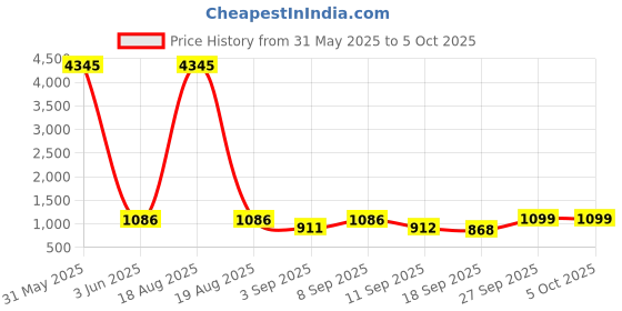 myntra.com KALINI Geometric Printed Notch Neck Panelled Anarkali Kurta & Palazzos With Dupatta kalini Price History Graph from 31 May 2025 to 4 Oct 2025