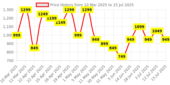 myntra.com KALINI Geometric Printed Notch Neck Pleated A-Line Kurta With Trouser And Dupatta kalini Price History Graph from 10 Mar 2025 to 15 Jul 2025